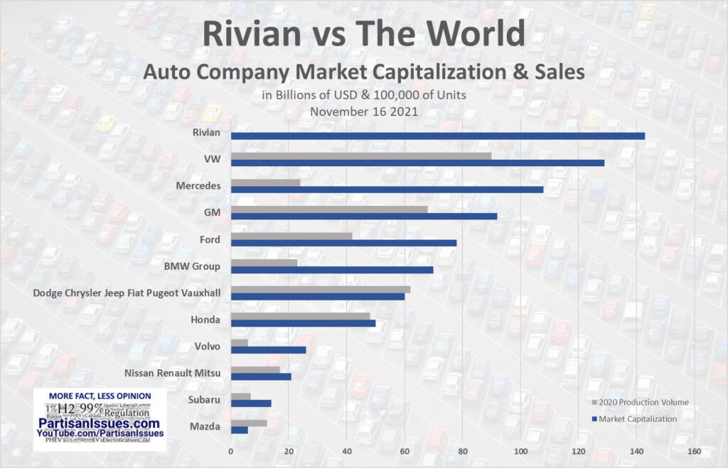 Rivian vs the World Auto Manufacturer 2021 Market Cap and 2020 Global Sales