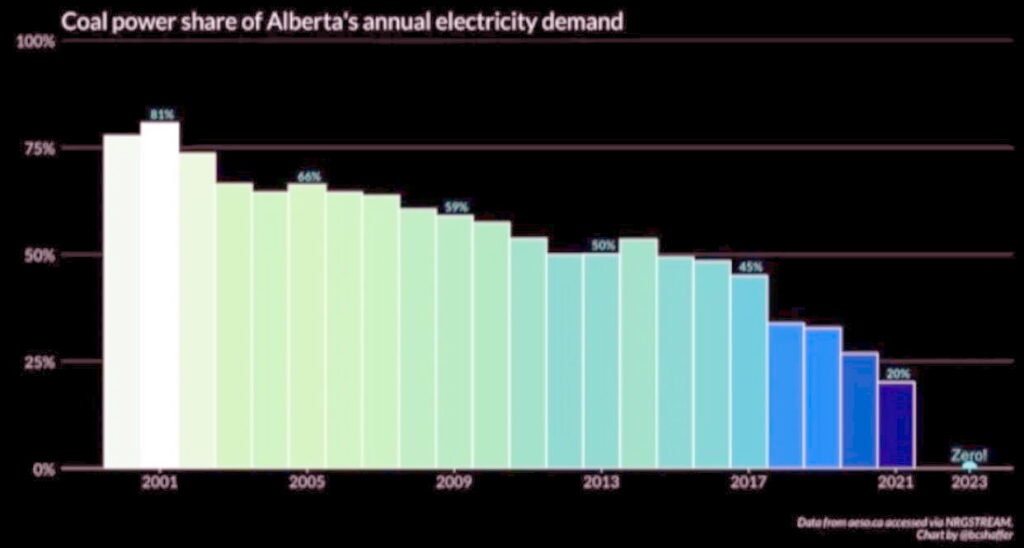 Alberta Canada coal fired power consumption ends in 2022 - chart from 2000 - 2025