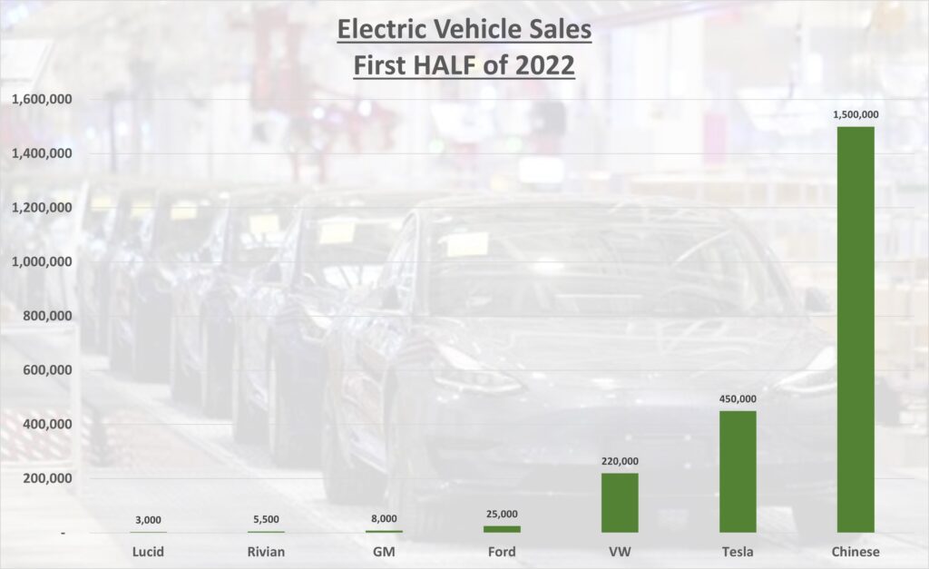 Tesla Competitors in 2022 The EV Industry By The Numbers Ford GM VS Rivian Lucid