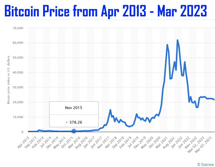 Bitcoin (BTC) pricelast decade Apr 2013 - Mar 2023